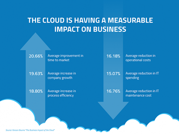 The cloud is having a measurable impact on business