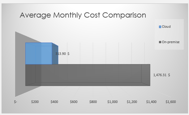 Average monthly cost comparison