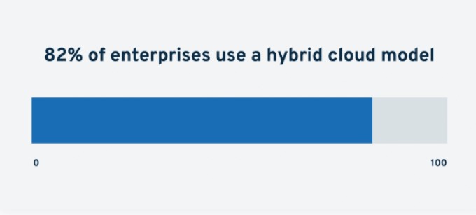 82% of enterprises use a hybrid cloud model