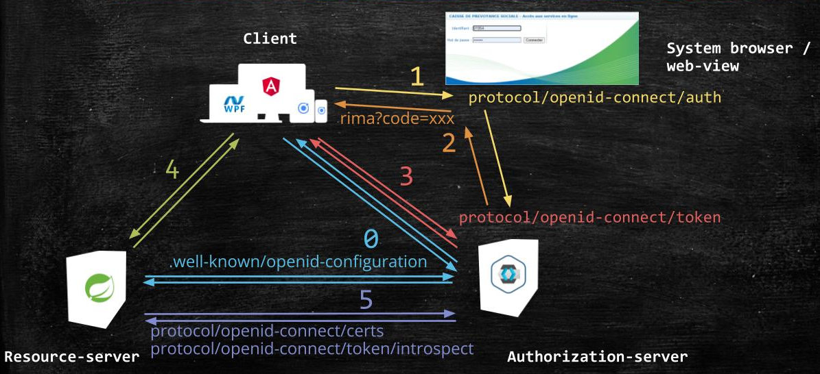 OAuth2 OpenID For Spring Boot 3 API DZone
