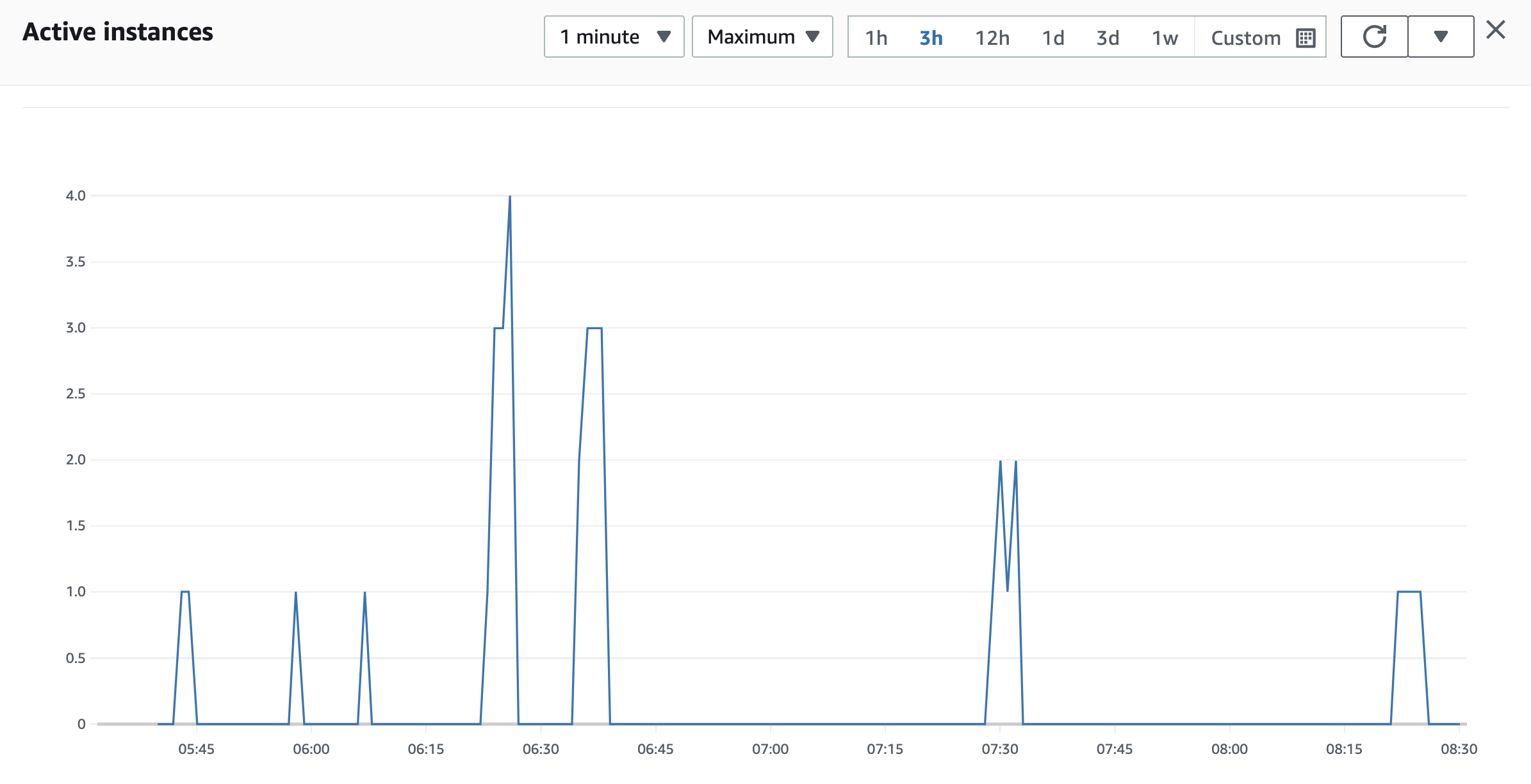 Active Instances count