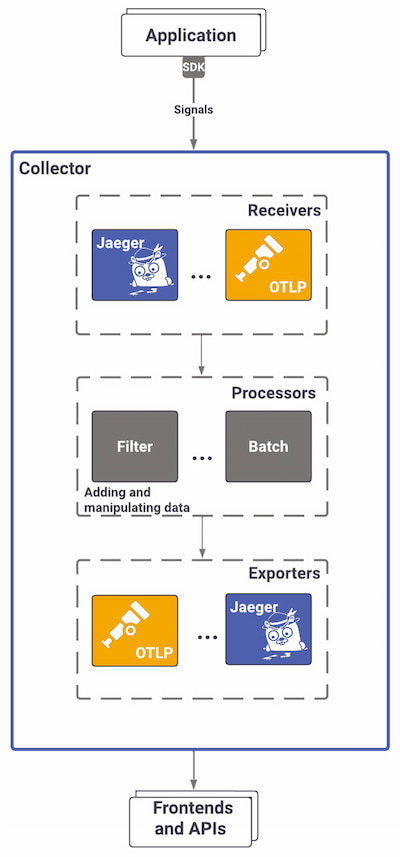 Collector  OpenTelemetry