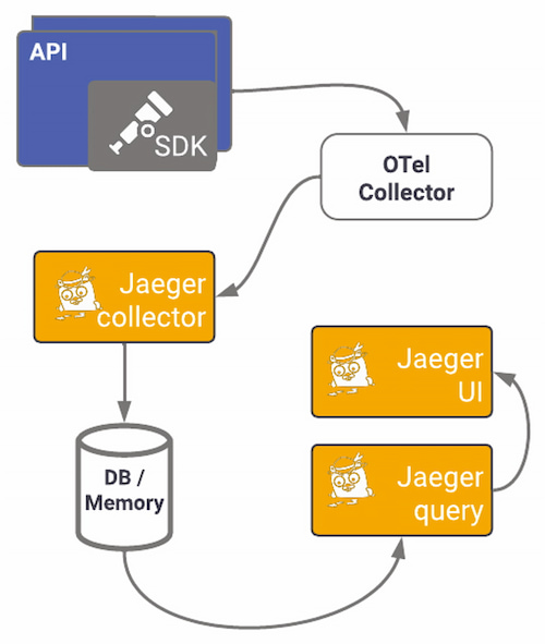 Collector  OpenTelemetry