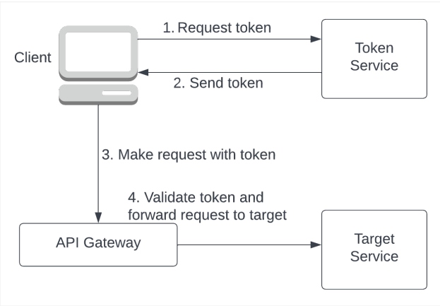 Workflow for obtaining and using an OAuth2.0 access token
