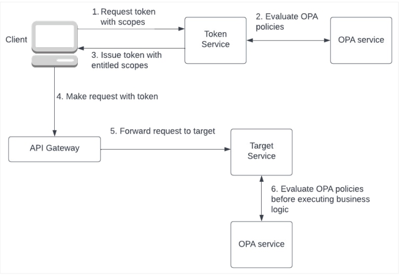 Using OPA for authorization