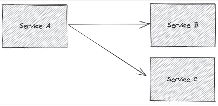 More complicated example of calling multiple services