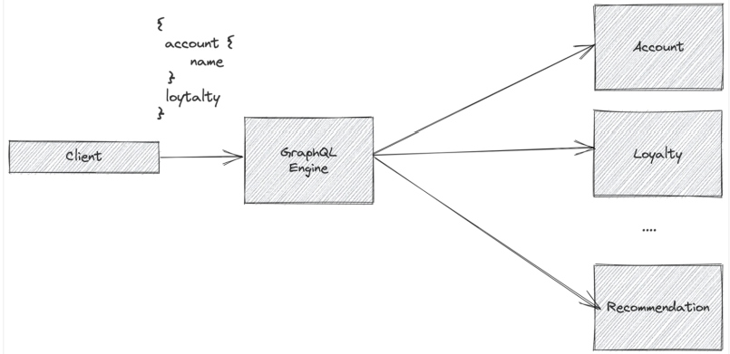  Orchestrating service calls across multiple services with a GraphQL engine