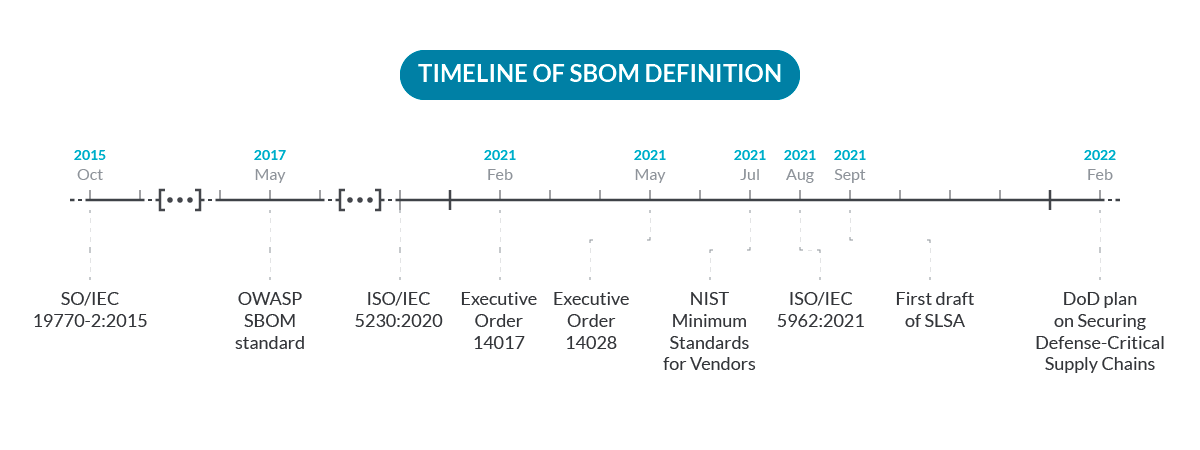 SBOM timeline