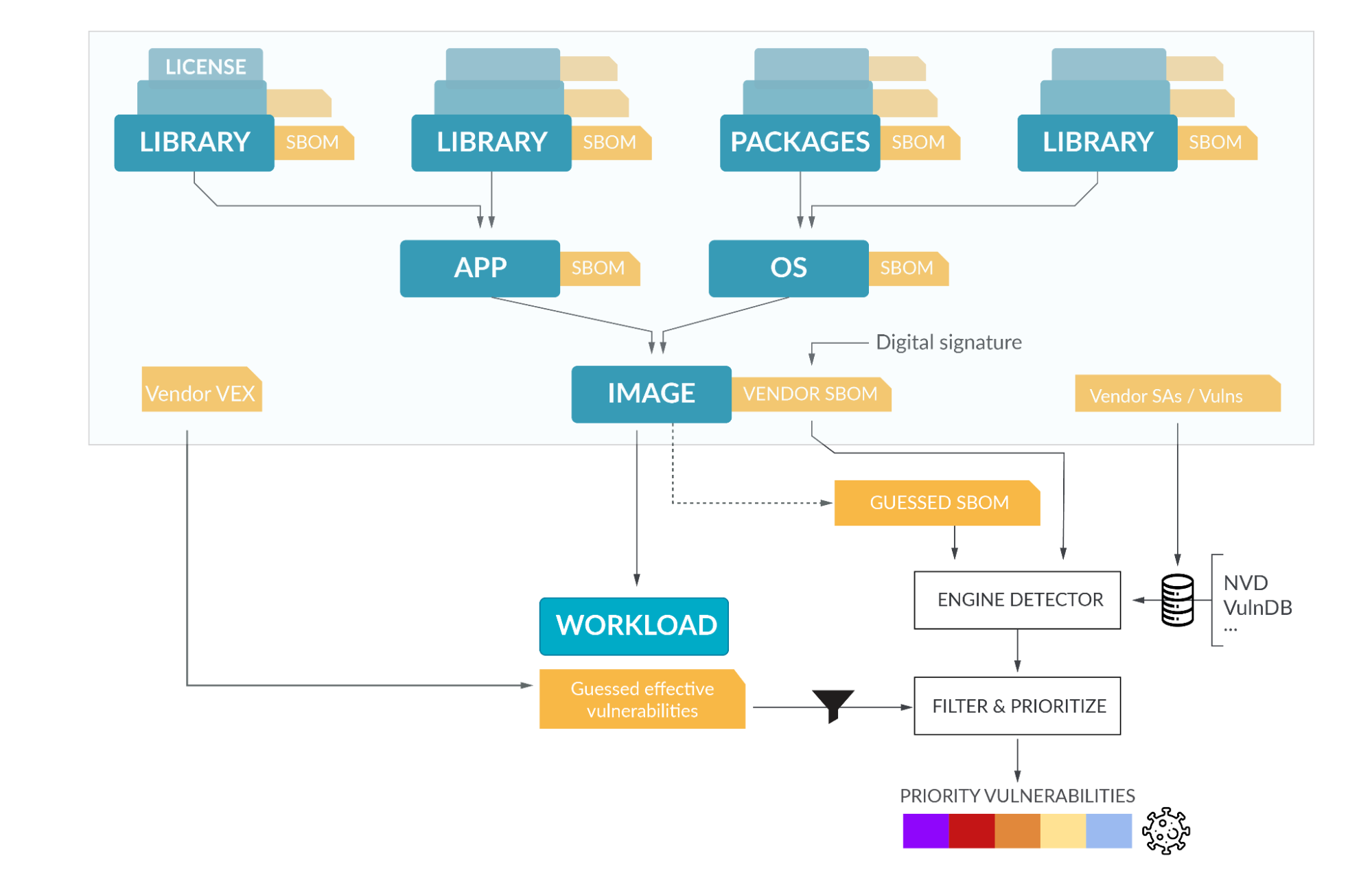 managing sbom and vulnerabilities