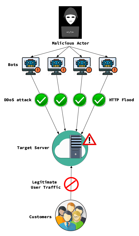 Advanced Cloud Security