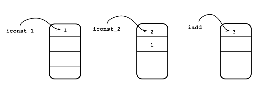 Using JVM instructions iconst_<> and iadd