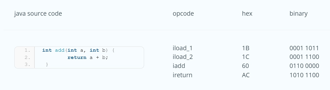 Java Bytecode Simplified: Journey to Wonderland