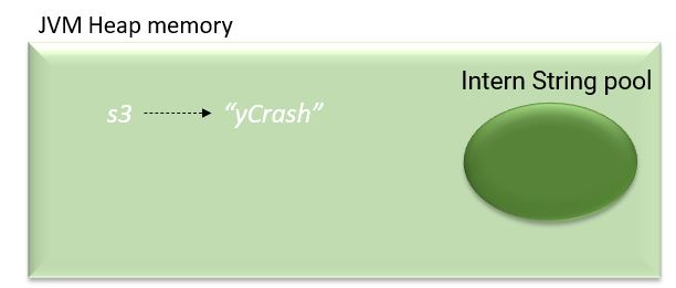 JVM heap memory when ‘String s3 = new String(“yCrash”);’ is executed