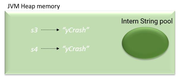 JVM heap memory when ‘String s4 = new String(“yCrash”);’ is executed