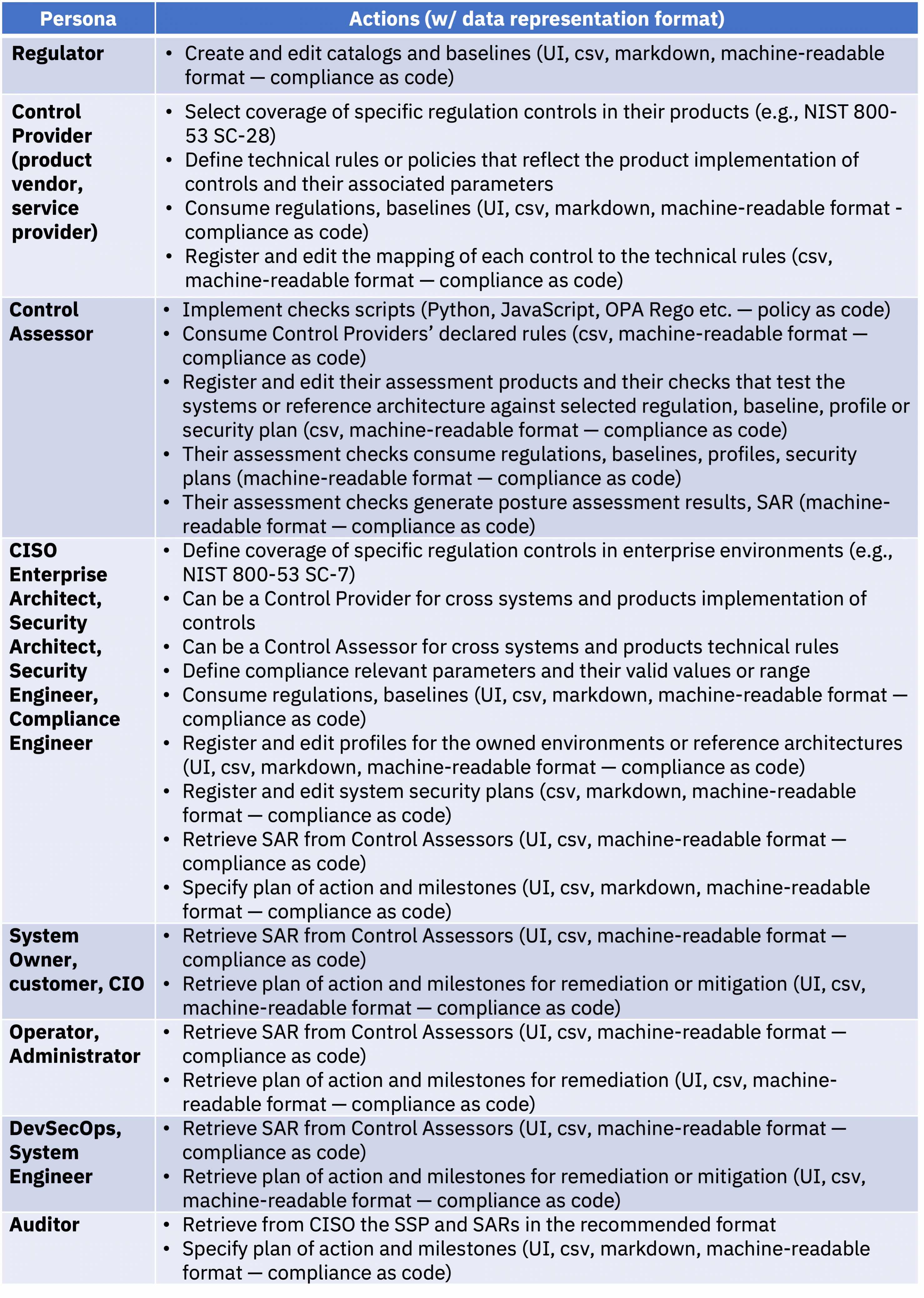 Personas and their actions in the enterprise-wide compliance processes