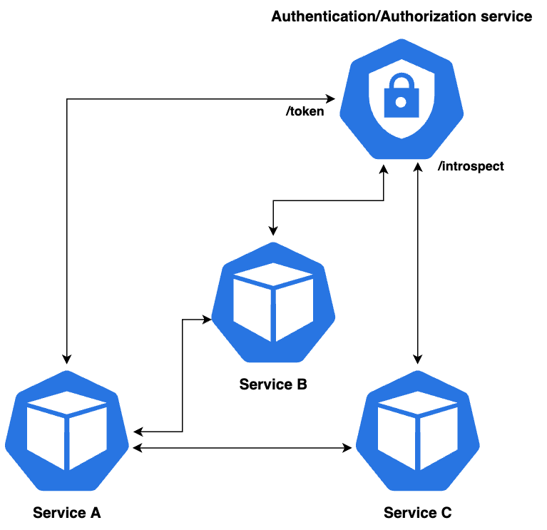 using-jwt-in-a-microservice-architecture-dzone