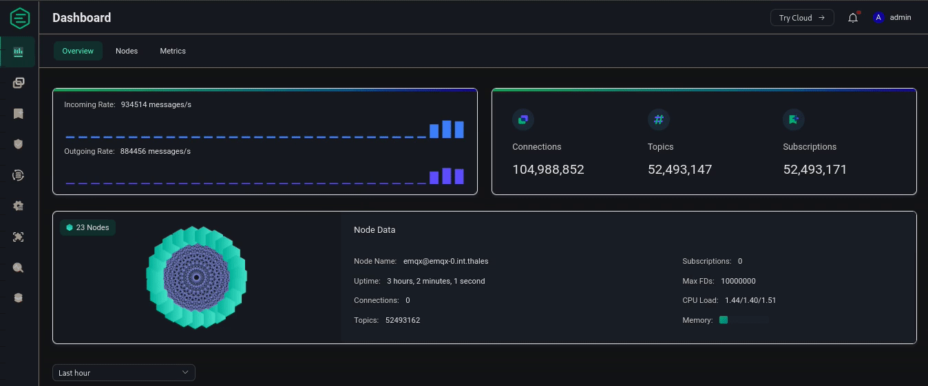 Results dashboard