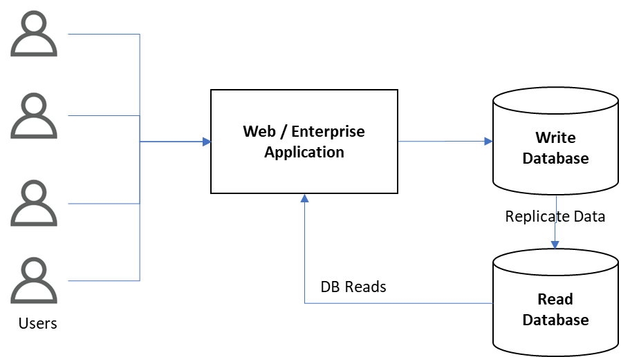 Replicating data for separate Read Operations for Web/Enterprise application