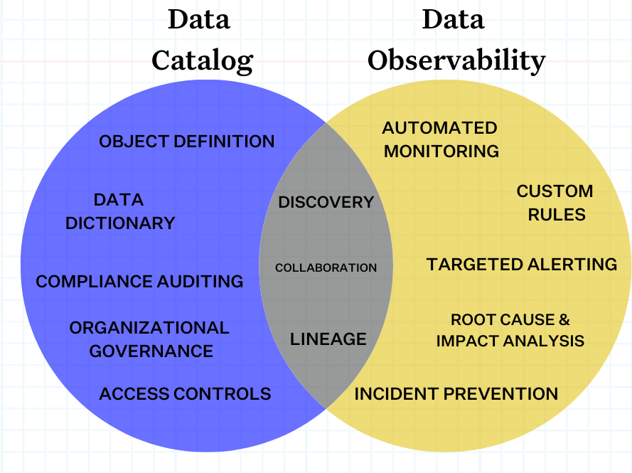 Data catalog, data observability, and data quality solutions all solve unique use cases but there are some overlaps. 