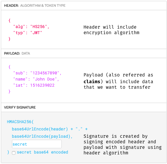 If you decode that base64, you'll get JSON in 3 essential parts: header, payload, and signature.