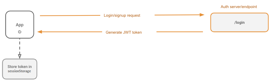  Create a simple login flow and extract the JWT. 