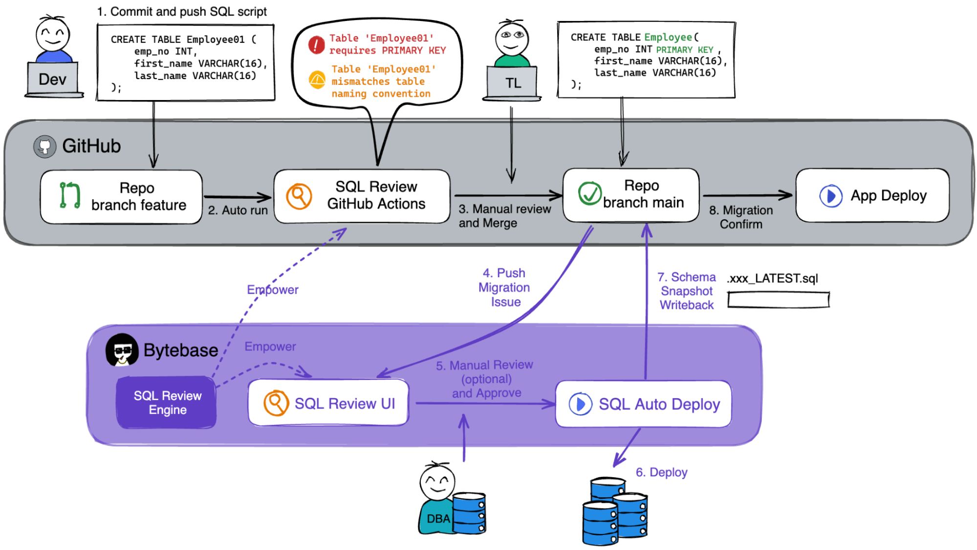 A Complete Database CI/CD Workflow.