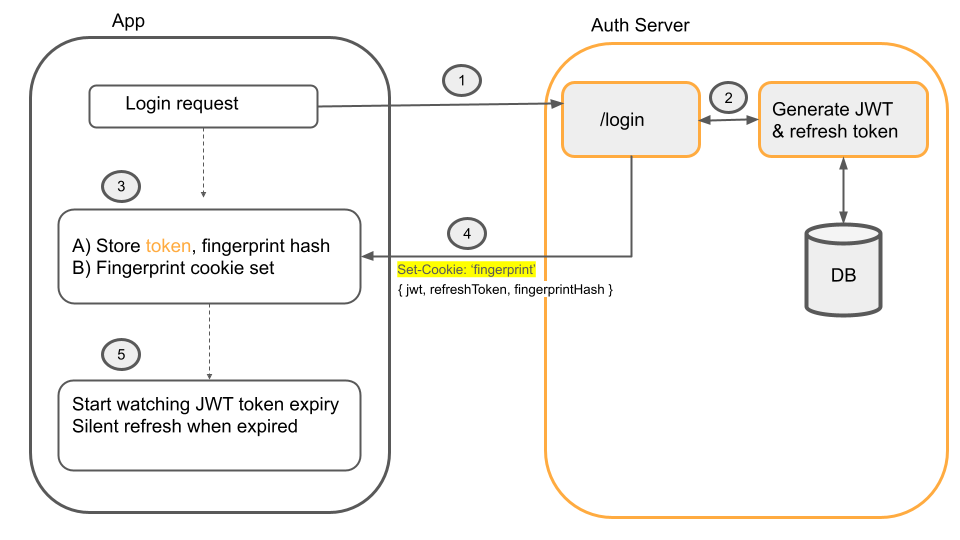 A diagram of login process again, but now with refresh_token functionality.
