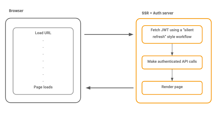 For SSR on authenticated pages, it is vital that the domain of the auth API (and hence the domain of the refresh_token  cookie) is the same as the domain of the SSR server.