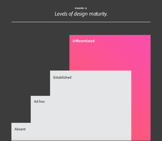 Level of Design Maturity