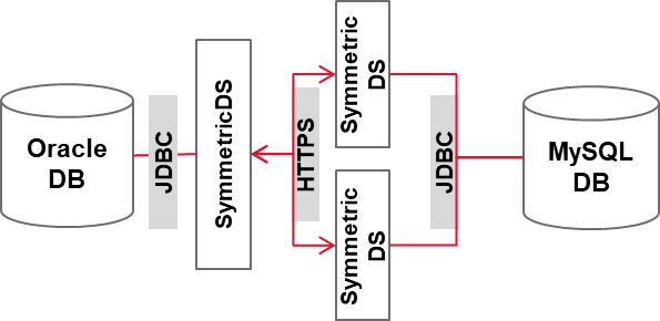 Data replication using SymmetricDS from Oracle to MySQL