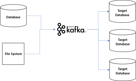 Apache Kafka and Kafka Connector between data replication