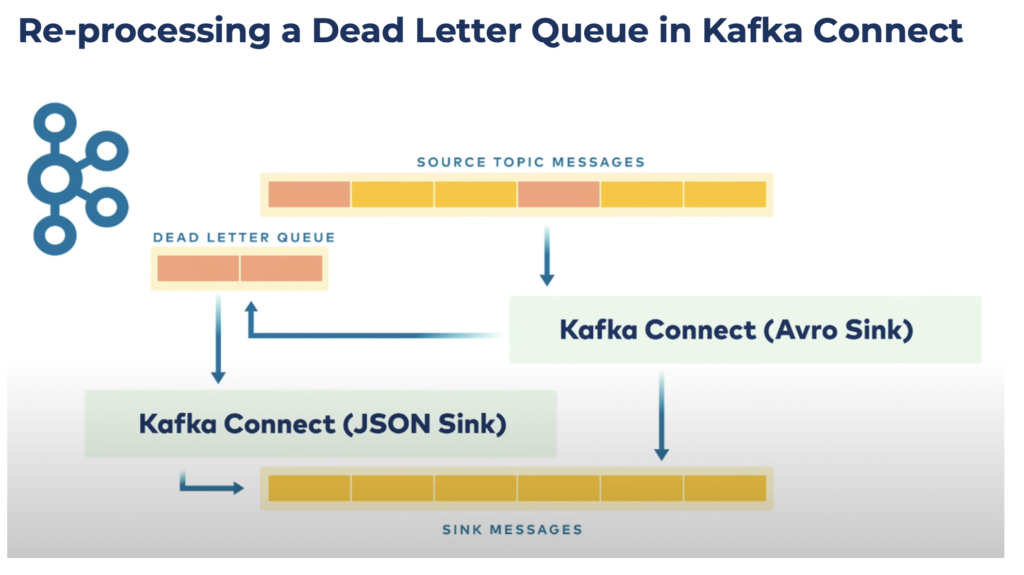 Reprocessing DLQ in Kafka connect