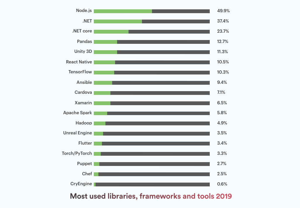 Most used libraries, frameworks and tools 2019