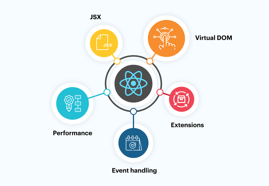 Most Prominent Features of React.js