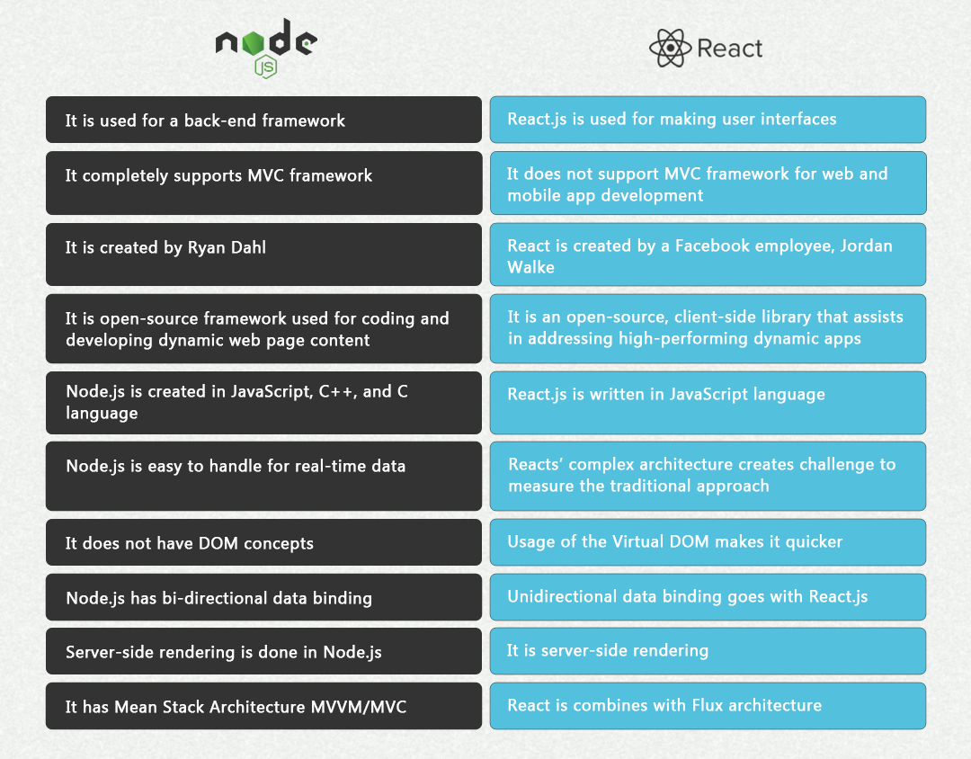 Nod.js vs React.js