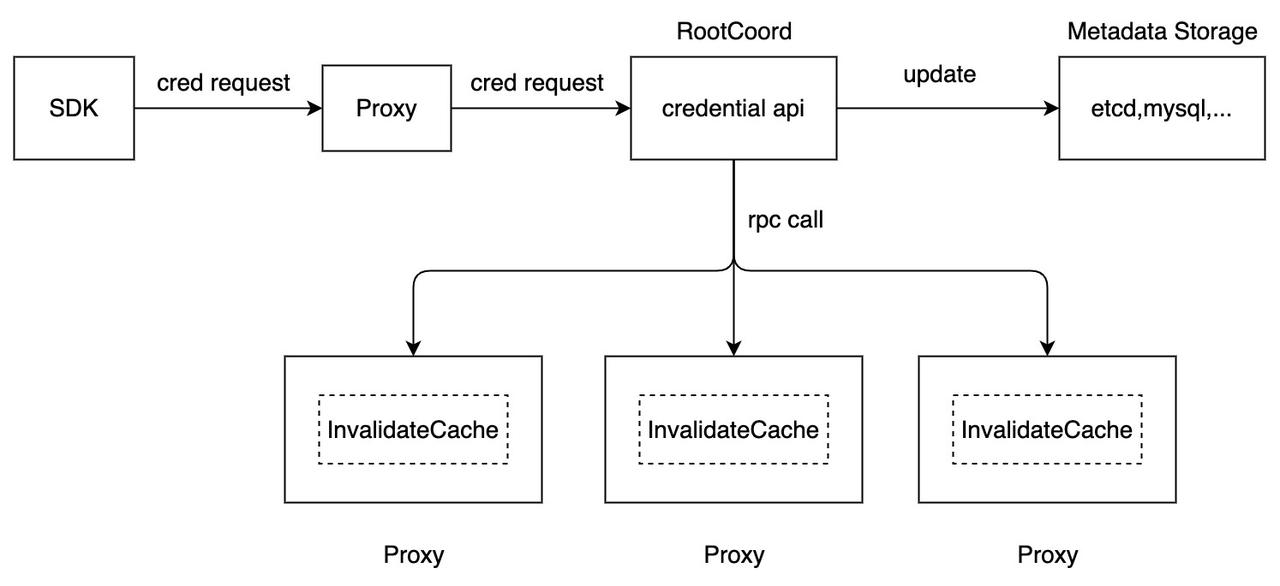 Credentials update workflow.