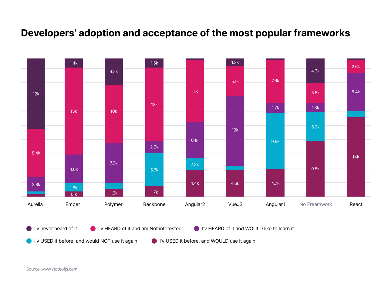 Developers adoption and acceptance of the most popular frameworks
