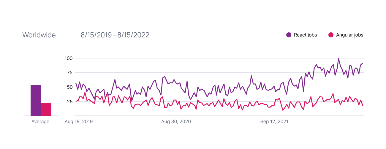 Analyzing the job market for React and Angular