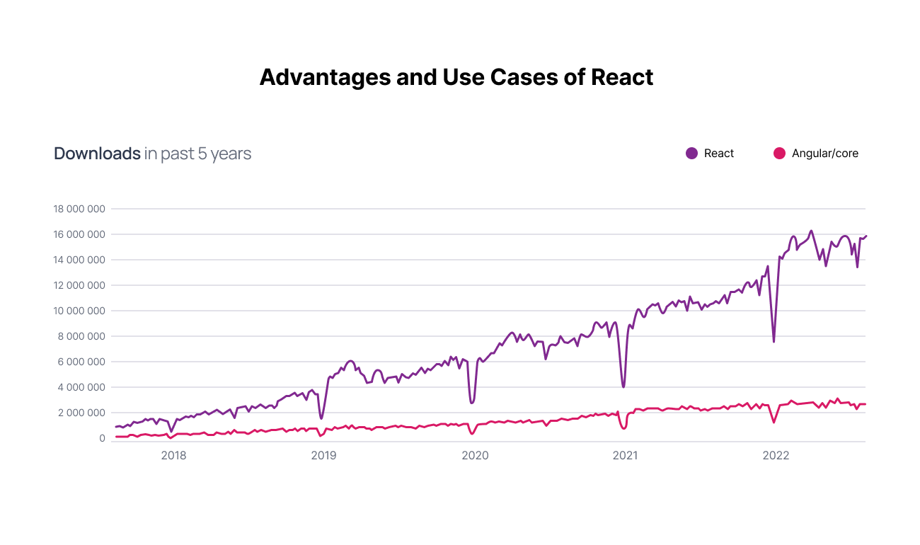 Advantages and Use Cases of React