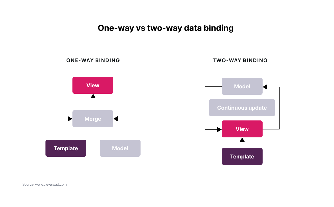 one-way vs two-way data binding