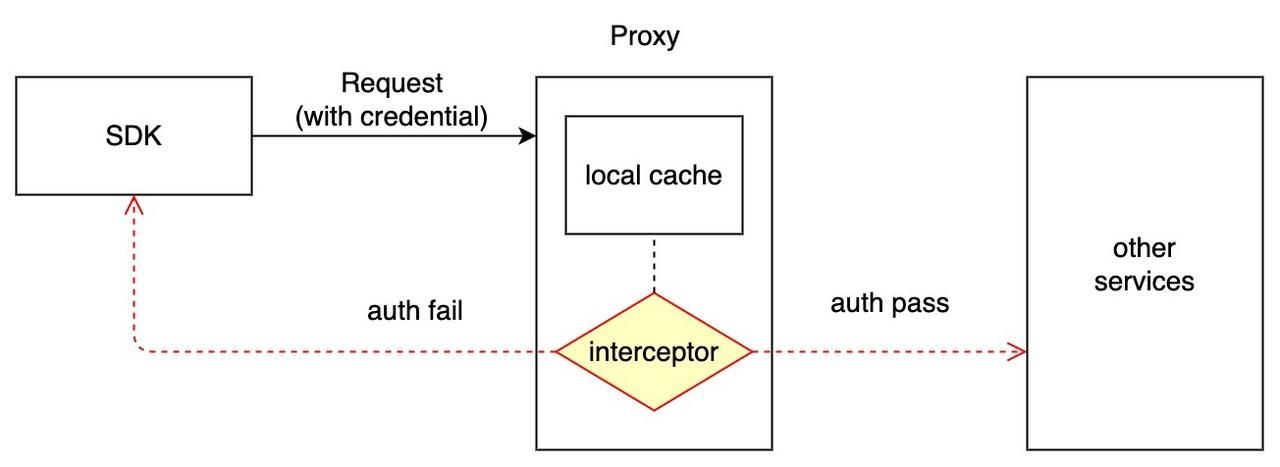 Authentication Workflow