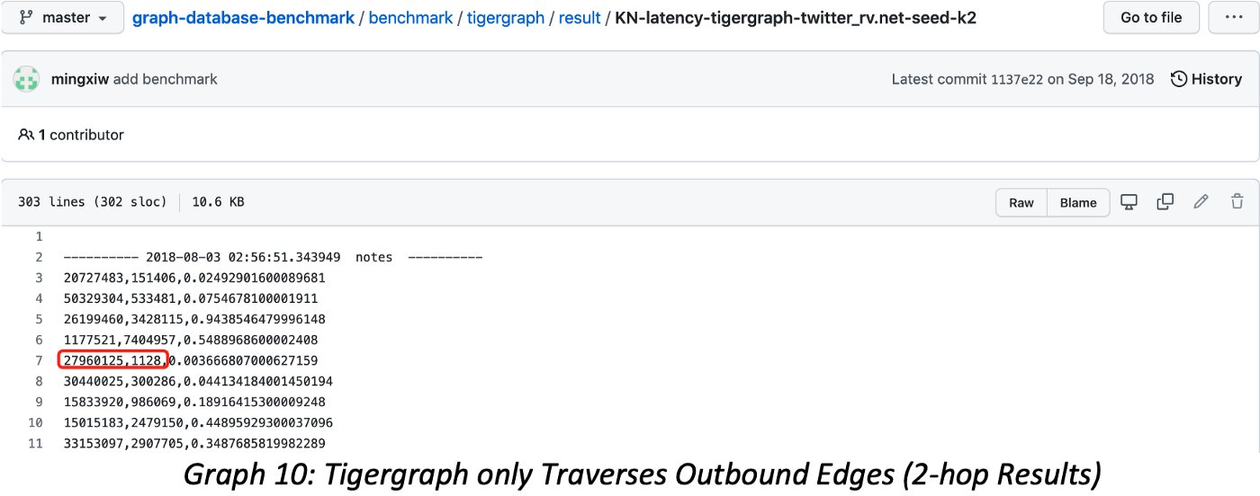 Tigergrah only Traverses Outbound Edges.