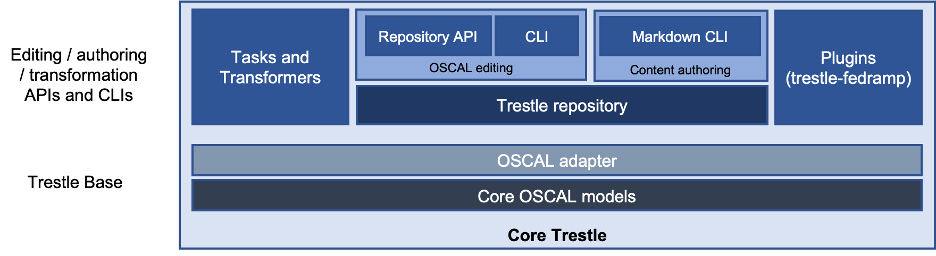 COMPASS Part 2: Trestle SDK
