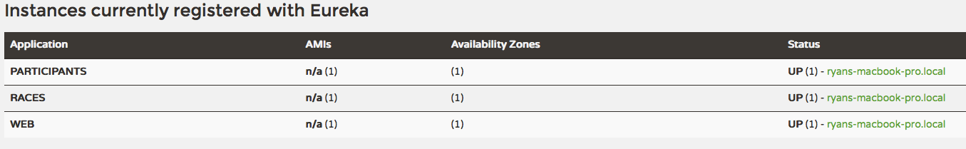 Instances registered with Eureka