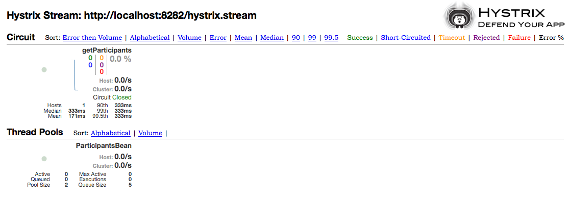 getparticipants method