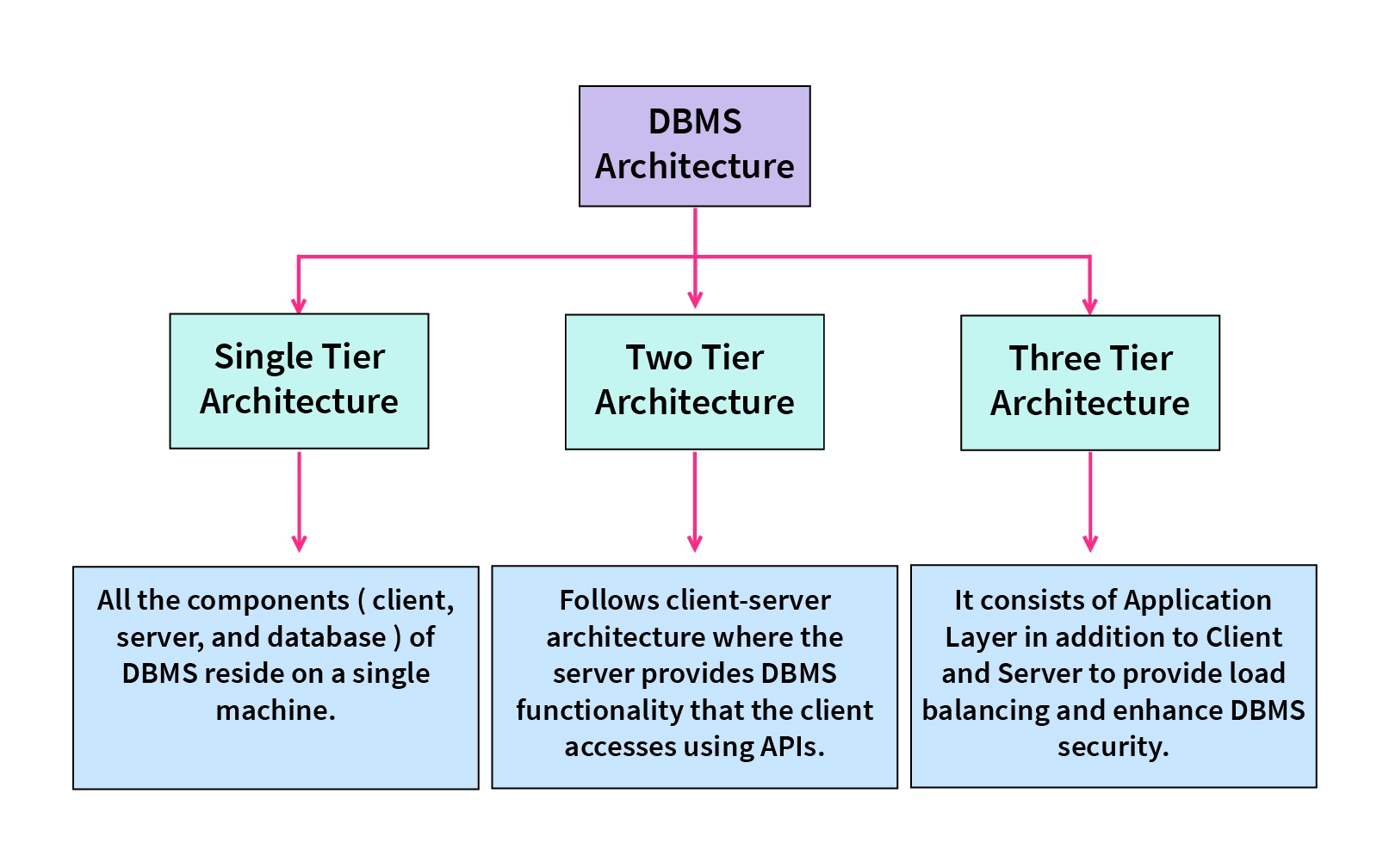 2 Tier Client Server Architecture