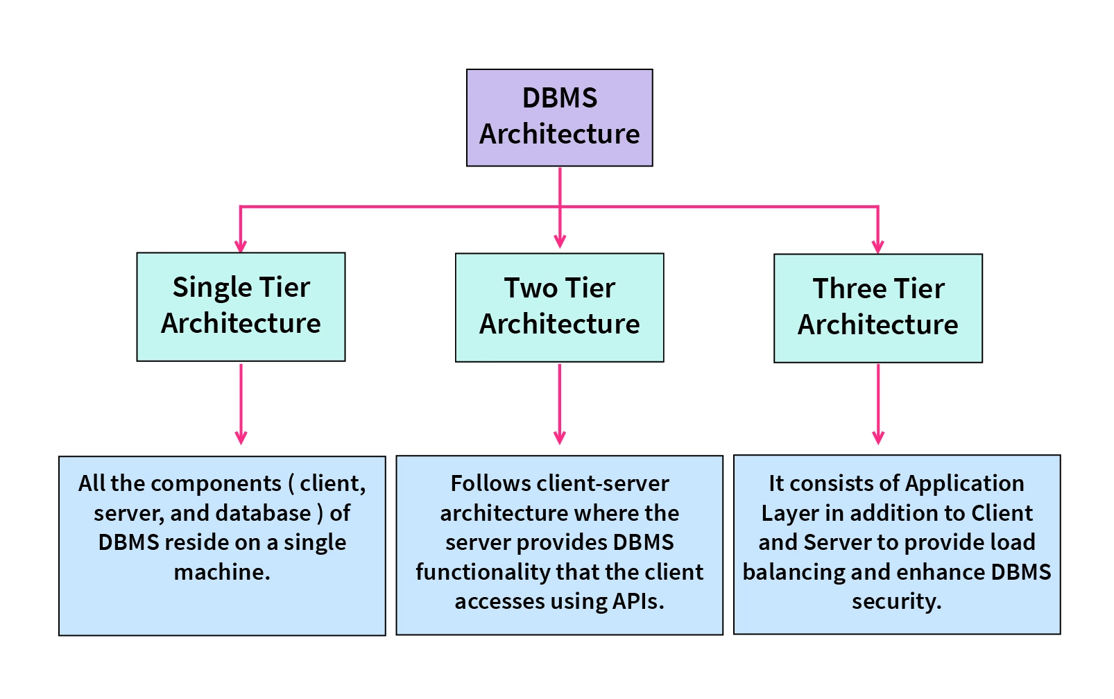 Database Architecture In Dbms 1 Tier 2 Tier And 3 Tier Architecture ...