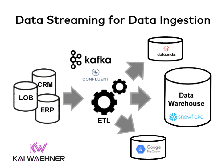 Data stream c. Data streaming. data lake vs data warehouse.