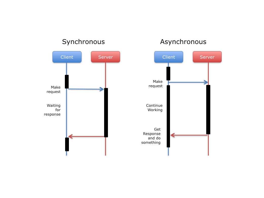 Synchronous vs Asynchronous