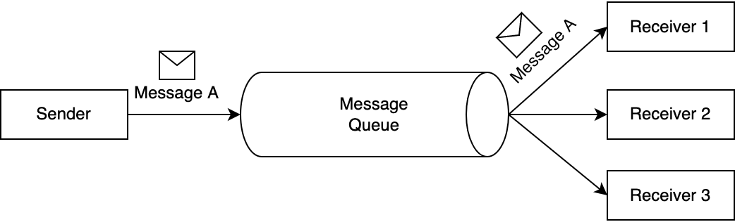 The client, also known as the consumer, retrieves the message from the queue and processes the data.